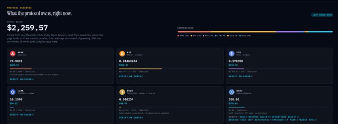 The image displays "THE PROTOCOL RESERVES" for Syndicate, showing a total of **$2,259.57** across six cryptocurrency assets (ARB, BTC, ETH, LDO, NEAR, SOL), with individual holdings like 0.01663224 BTC, 0.170790 ETH, 0.016234 NEAR, and 306.01 SOL visible in the asset cards. Each entry includes the USD value, token amount, and a link to verify on-chain holdings, reinforcing the post's message about transparent, self-custodied reserves that are publicly verifiable rather than self-reported.