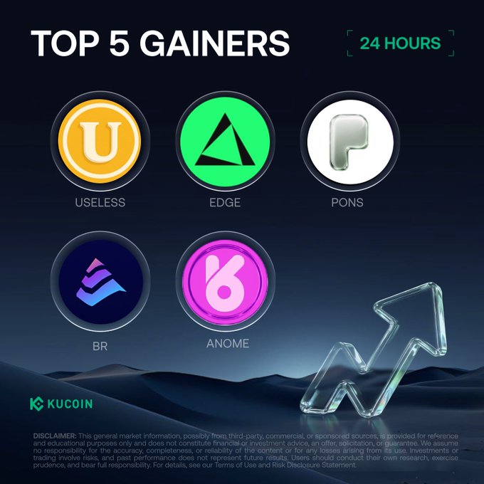 A KuCoin promotional graphic titled "TOP 5 GAINERS — 24 HOURS" showcases the five best-performing cryptocurrencies over a 24-hour period, featuring the logos and tickers for USELESS, EDGE, PONS, BR, and ANOME. The image corresponds to a KuCoin post listing these same five coins along with their prices and percentage gains for September 4, 2026.
