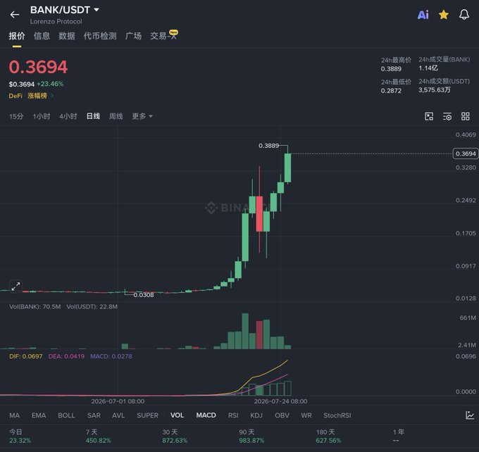 The image displays a cryptocurrency trading chart for BANK/USDT with a current price of $0.3694, showing a significant upward trend. The chart indicates a strong performance with a 23.32% increase today, and percentages like 450.82% for 7 days and 983.87% for 30 days.