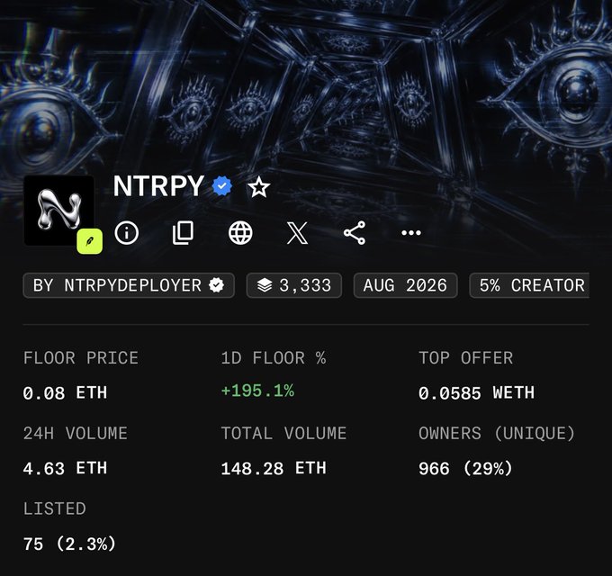 The image displays a cryptocurrency NFT collection page for "NTRPY" by NTRPYDeployer, featuring a dark, mystical background with eyes and geometric patterns. Key stats include a floor price of 0.08 ETH, a 1D floor increase of +195.1%, a top offer of 0.0585 WETH, 24H volume of 4.63 ETH, total volume of 148.28 ETH, and 966 unique owners (29%) out of a 3,333 supply, with 75 items listed (2.3%) and a 5% creator fee. The accompanying post aligns with this image by noting the NTRPY floor at 0.08 ETH, referencing a potential giveaway from $200, and asking if others are also holding the NFT.