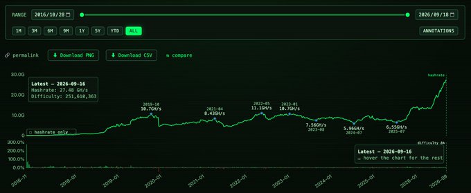 A cryptocurrency mining chart from zkwork.io showing the hash rate of a token (likely ZK) spiking to 27.40 GH/s around 2026-09-16, with difficulty at 251,038,303.