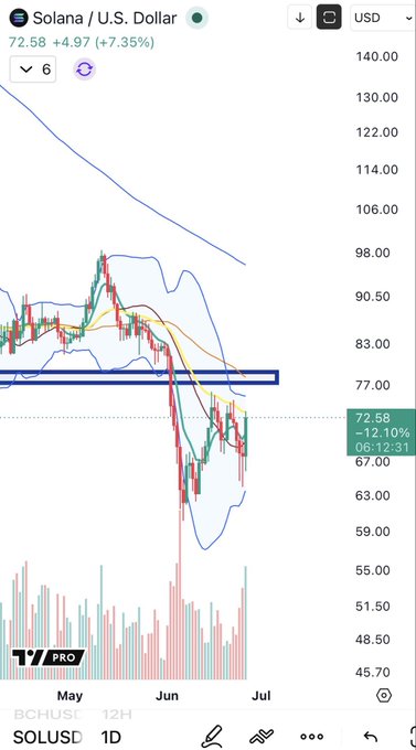 A TradingView chart of Solana (SOL/USD) shows the price trading at $72.58, up 7.35% (+$4.97), bouncing within a descending channel and approaching a highlighted resistance zone near $78, aligning with the post's idea of a potential short entry at that level.