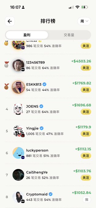 A mobile app screenshot shows a Chinese leaderboard (排行榜) ranking traders by profit (盈利), featuring users like 123456789 (+$4503.26), ESKK813 (+$1769.82), and JOENS (+$1696.68) with follow (关注) buttons.