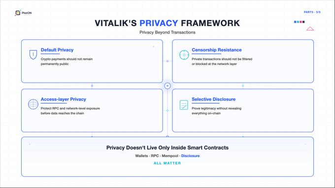A slide titled "VITALIK'S PRIVACY FRAMEWORK: Privacy Beyond Transactions" outlines four key privacy principles—Default Privacy, Censorship Resistance, Access-Layer Privacy, and Selective Disclosure—emphasizing that "Privacy Doesn't Live Only Inside Smart Contracts" and that wallets, RPC, mempool, and disclosure all matter. The diagram visually supports the post's discussion of Vitalik Buterin's vision for stronger privacy protections across the Ethereum ecosystem beyond just on-chain transactions.