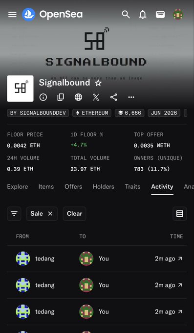 An OpenSea NFT collection page for 'Signalbound' on Ethereum showing floor price 0.0042 ETH, 24H volume 0.39 ETH, 783 owners, and recent sale activity from user 'tedang' to 'You'.