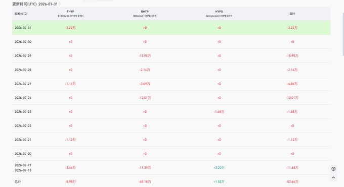 A financial tracking table showing daily percentage changes in Chinese stock market ETFs (THYF - 21Shares HYPE ETF, BHYP - Bitwise HYPE ETF, HYPG - Grayscale HYPE ETF) with overall BTC down -8.98%.
