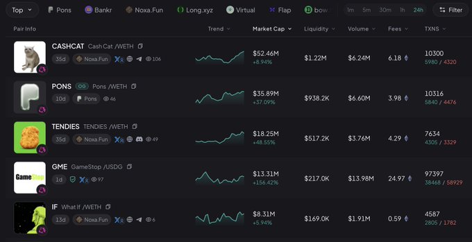 A dark-themed cryptocurrency market tracking dashboard showing tokens like CASHCAT, PONS, TENDIES, GME, and IF with their market caps, prices, and 24-hour trend charts.