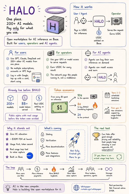 A infographic explaining HALO, an open marketplace for AI inference on Base that connects users (who pay in USDC) with operators (who serve requests using their GPUs) and AI agents, featuring over 200+ AI models including GPT, Claude, and DeepSeek, with a token economics breakdown showing 90¢ to operators and 8¢ to $HALO token buybacks per $1 spent on inference.