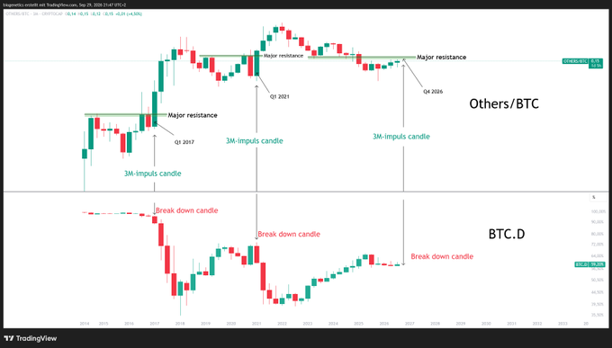 A trading chart comparing Others/BTC at 0.0345 (-0.83%) with BTC.D at 59.95 (-0.34%) on the TradingView platform, highlighting major resistance levels, 3M-imputs candles, and break down candles across Q1 2017, Q1 2021, and Q4 2026, illustrating the inverse relationship between altcoins/BTC and Bitcoin dominance that signals an upcoming altcoin "boom."