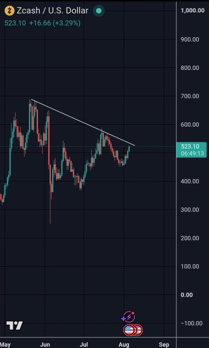 A Zcash/U.S. Dollar (ZEC) candlestick chart shows the cryptocurrency trading at $523.10, up +$16.66 (+3.29%), with a descending trendline pattern spanning from late May through early August across the price range of $0–$1,000.

The chart visually supports the post's "best looking chart" claim by showing ZEC holding above its multi-month downtrend line, setting up a potentially bullish breakout structure after a period of consolidation.