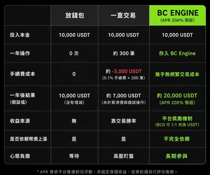 A comparison table contrasting three strategies for 10,000 USDT during a bear market: letting it sit idle (放錢包, ending at 10,000 USDT), active trading (一直交易, ending around 7,000 USDT after fees and errors), and using BC Engine's APR 200% yield program, which supposedly grows to ~20,000 USDT with minimal trading costs.