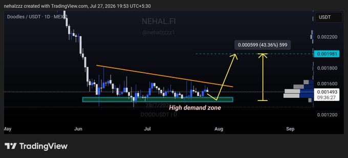 A TradingView daily chart of Doodles / USDT (DOODUSDT) on MEXC shows the price consolidating within a highlighted "High demand zone" between roughly $0.0012 and $0.0016, with annotations projecting a potential 43.36% upside to a target of $0.001981, aligning with the post's thesis of a breakout from major daily demand.