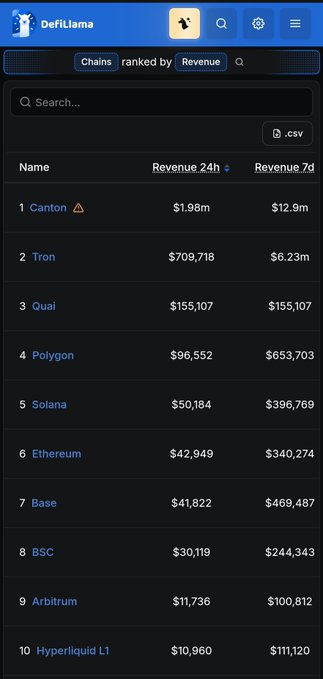 A DefiLlama screenshot showing blockchain chains ranked by revenue, with Canton ($1.98m), Tron ($709,718), Quai ($155,107), Polygon ($96,552), and Solana ($50,184) at the top of the list.