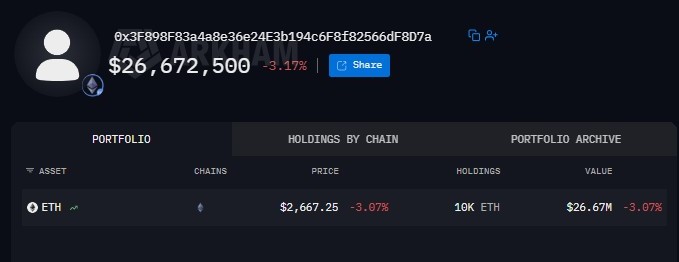 A crypto portfolio dashboard displays a total value of $26,672,500 (-3.17%), showing holdings of 10K ETH at a price of $2,667.25.