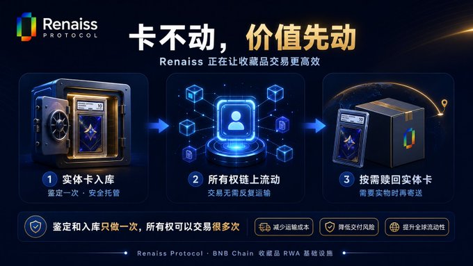 A promotional graphic for "Renaiss Protocol" on BNB Chain featuring Chinese text "卡不动，价值先动" (roughly "Card stays put, value moves first") explaining their collectibles RWA infrastructure with three steps: physical card warehousing, on-chain rights circulation, and on-demand card redemption.