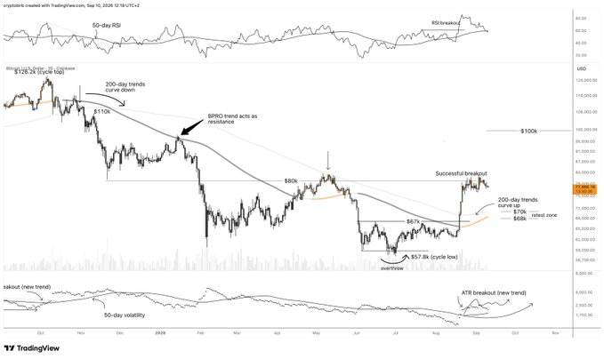A Bitcoin (BTC/USD) chart displays a daily candlestick view with a 200-day moving average curving down to $110k, then up to $80k, alongside an RSI panel at the top showing a breakout, a BPRO trend acting as resistance, and recent annotations including "Successful breakout," "$80k," "$67k," "$57.8k (cycle low)," and "overthrow," with the price currently near $79,380. The chart illustrates the post's theme of a momentum reset near key resistance, highlighting how Bitcoin's RSI returning to its 50-day mean sets up a potential breakout—possibly toward $90k—after the higher high in this emerging bull trend.