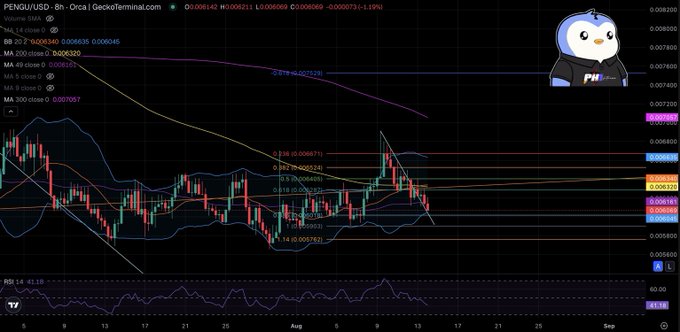 A TradingView chart of PENGU/USD on an 8-hour timeframe from GeckoTerminal.com, showing price action with technical indicators including moving averages (14, 49, 200) and Bollinger Bands.