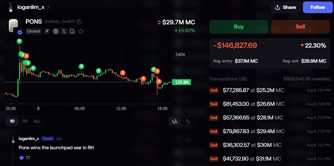 The image shows a trading dashboard for the $PONS token (contract 0x39ab...3c45f1), displaying a candlestick chart with a current market cap of $29.7M MC (down 15.62%) and a total loss of -$146,827.69 (-22.30%) on a $658,546.35 investment. The transaction history on the right shows six sell orders between $25.2M MC and $31.1M MC, directly illustrating the post's narrative of a trader who sold their entire $PONS position for a ~$150K loss after 24 hours.