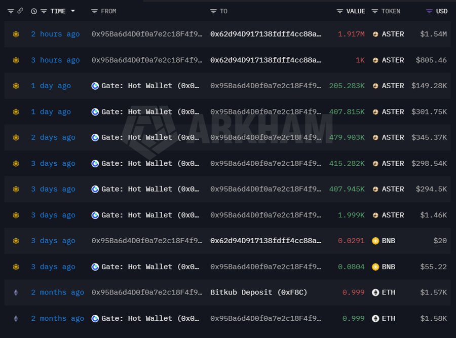 An Arkham Intelligence transaction log displays a history of large transfers, primarily in ASTER, BNB, and ETH, involving wallet addresses and the Gate.io Hot Wallet, with USD values ranging from $20 to $1.54M.
