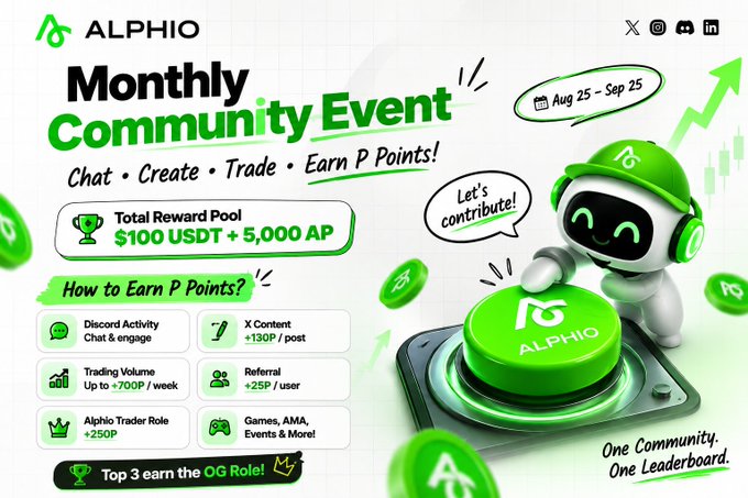A promotional graphic for 'ALPHIO Monthly Community Event' running Aug 25 - Sep 25, offering a $100 USDT + 5,000 AP reward pool with ways to earn P Points via Discord, X, trading, referrals, and games.