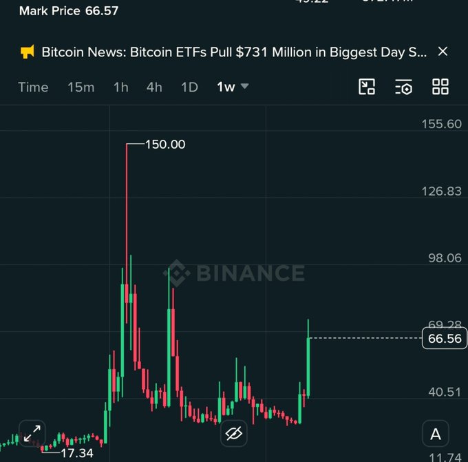 A Binance cryptocurrency trading chart on a dark background showing a Mark Price of 66.57 for a Bitcoin news article titled 'Bitcoin ETFs Pull $731 Million in Biggest Day S...', featuring a 1-week timeframe with red and green candlesticks, a high of 150.00 marked with a red line, a low of 17.34, and a current price indicator at 66.56.