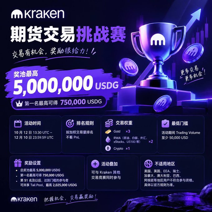 A promotional graphic for a Kraken futures trading competition in Chinese, featuring a purple trophy and a 5,000,000 USDG prize pool with the top prize being 750,000 USDG.