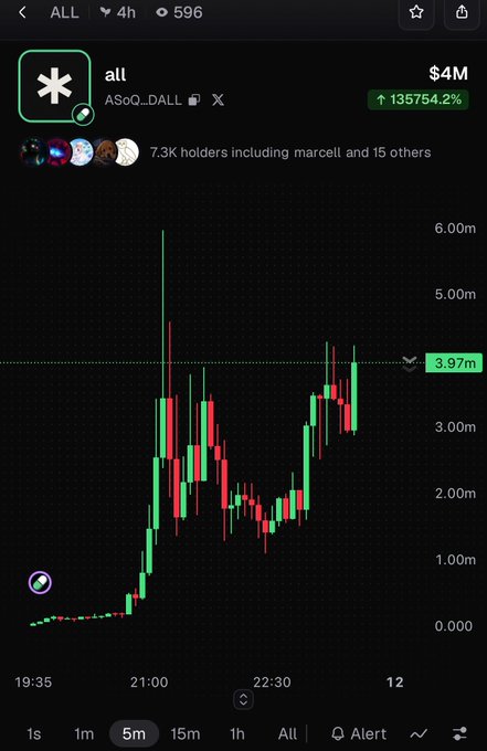 A cryptocurrency price chart screenshot showing the token 'all' (A$oQ...DALL) with a market cap of $4M and a 135754.2% increase, displayed as a candlestick chart with red and green bars against a dark background.