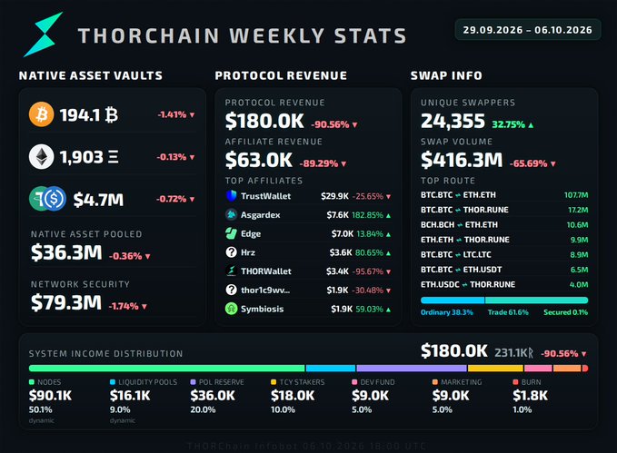 A 'THORCHAIN WEEKLY STATS' dashboard covering 29.09.2026 – 06.10.2026, showing native asset vaults (194.1 ₿, 1,903 ETH, $4.7M), protocol revenue ($180.0K), 24,355 unique swappers, and system income distribution.