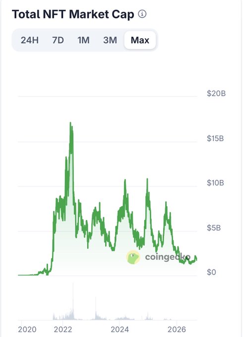 A line chart from CoinGecko titled 'Total NFT Market Cap' showing the historical trend from 2020 to 2026 with the 'Max' timeframe selected, displaying values up to $20B.