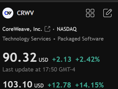 A stock chart for CoreWeave, Inc. (CRWV) on NASDAQ shows shares at $90.32 USD, up $2.13 or 2.42%, with a larger gain of $12.78 or 14.15% shown below, reflecting the celebratory "Kaboom" sentiment and bullish post about the AI-related stock.