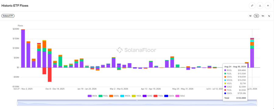 A SolanaFloor chart titled "Historic ETF Flows" displays weekly inflows for Solana ETFs from October 27, 2025 through August 23, 2026, with a highlighted tooltip showing the most recent week (Aug 24 - Aug 30, 2026) totaling $153.89M across funds including BSOL ($99.48M), FSOL ($15.55M), GSOL ($18.65M), MSOL ($10.25M), VSOL ($2.7M), SOEZ ($2.59M), TSOL ($3.93M), and QSOL ($729.38K), visually confirming the post's claim of $154M in weekly Solana ETF inflows—the highest since December 2025.