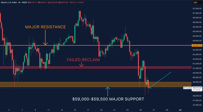 Bitcoin 4-hour chart showing price trading at $59,150, below the major support zone of $59,000–$59,500, after a failed reclaim of the $64,000 resistance and a breakdown below the former $61,000 support level.