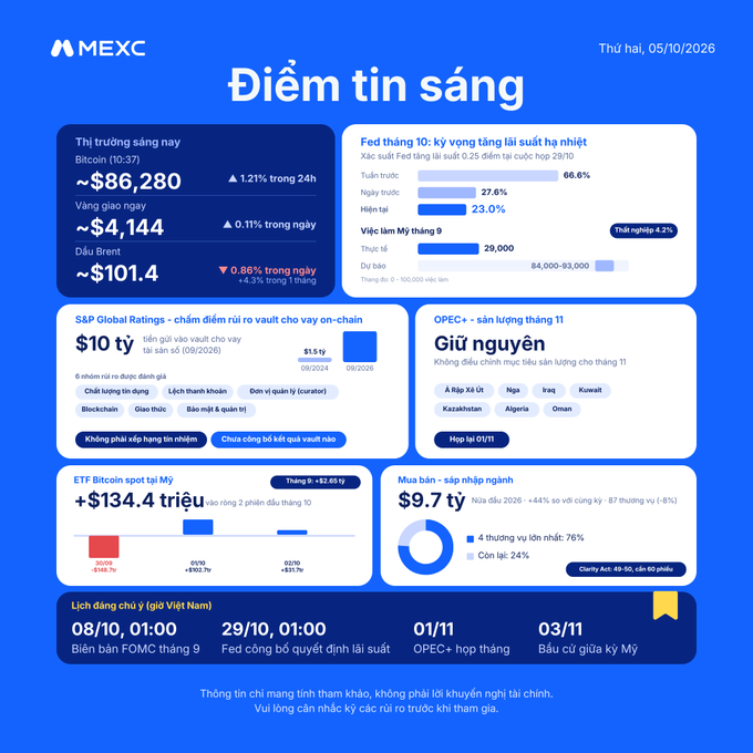 A MEXC 'Điểm tin sáng' (Morning News) infographic dated Thursday 05/10/2026 displaying Bitcoin at ~$86,280 (+1.21%), Gold at ~$4,144, Brent oil at ~$101.4, Fed rate expectations, S&P Global Ratings on-chain loan collateral, OPEC+ maintaining production, US Bitcoin spot ETF flows, and upcoming Vietnam time zone economic calendar.