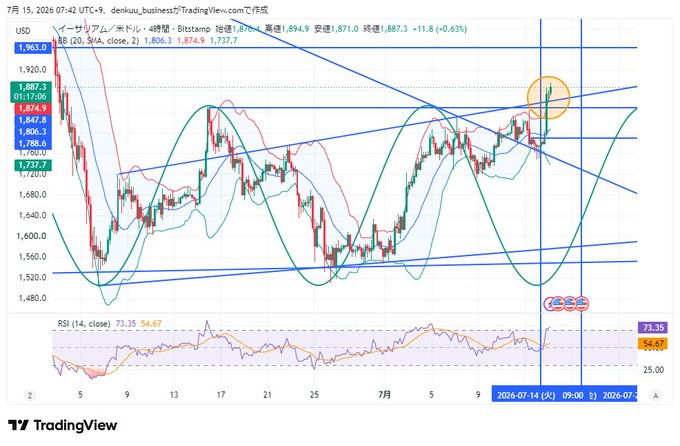A TradingView candlestick chart of ETH/USD on 9-hour timeframe shows price at 1,887.3, having broken above both horizontal resistance near 1,874.9 and a descending diagonal trendline, with the circled breakout area suggesting potential continuation toward the stated $1,963 target if support holds.