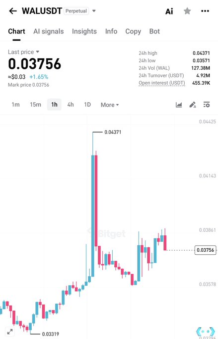 A 1-hour candlestick chart for WALUSDT Perpetual shows the token trading at $0.03756 (+1.65%), with the 24-hour high reaching $0.04371 and low of $0.03571, illustrating the sharp spike toward its recent peak referenced in the "$wal going to kiss top" post.