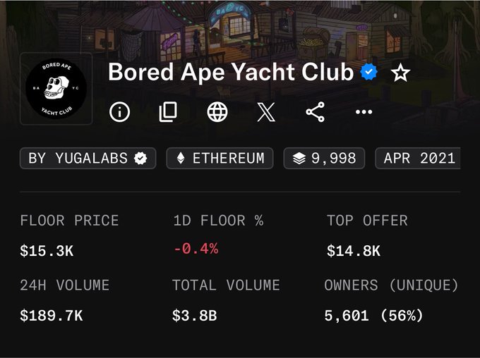 The image shows the Bored Ape Yacht Club (BAYC) NFT collection page on OpenSea, highlighting its stats including a 24H volume of $189.7K, total volume of $3.8B, and notably **5,601 unique owners (56%)** of the 9,998 total supply. This directly supports the post's point by demonstrating the visibility of the unique holders percentage (56%), while emphasizing how this metric reveals that nearly half of all BAYC tokens are concentrated among a smaller group of owners.
