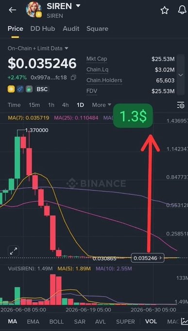 A cryptocurrency price chart from Binance for the token SIREN showing a current price of $0.035246 with a large red arrow pointing up to a target of $1.3$, market cap of $25.53M, and 65,603 chain holders.
