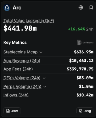 A screenshot of the Arc analytics dashboard showing Total Value Locked in DeFi of $441.98m (+16.64% 24h), with Key Metrics including Stablecoins Mcap ($636.95m), App Revenue ($10,463.13), App Fees ($339,778.75), DEXs Volume ($83.89m), Perps Volume ($1.04m), and Inflows ($18.42m).