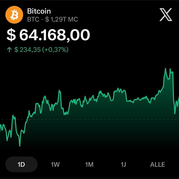 A Bitcoin (BTC) price chart on X shows BTC trading at $64,168.00, up $234.35 (+0.37%), with a market cap of $1.29T. The chart supports the poster's contemplation of selling their car for $35,000 worth of additional BTC at 27, visualizing the asset's recent growth that fuels such FOMO-driven decisions.