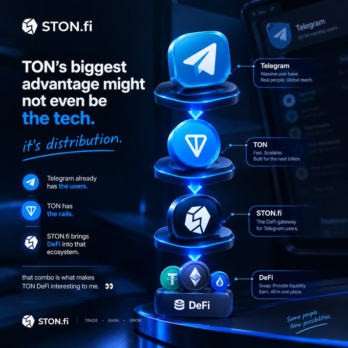 A promotional graphic for 'STON.fi' titled 'TON's biggest advantage might not even be the tech. it's distribution', showing a stack of icons representing Telegram, TON, STON.fi, and DeFi.
