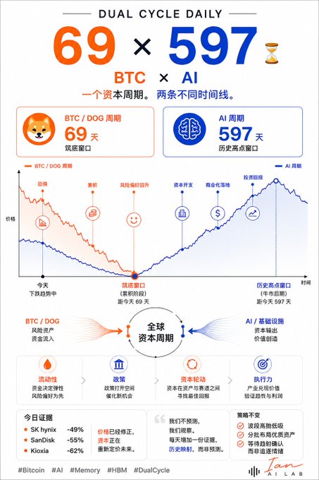 An infographic titled 'DUAL CYCLE DAILY' showing '69 BTC x 597 AI,' comparing BTC/DOG and AI market cycles with timeline graphs and highlighting '风饱轴回归' and '底部窗口' in Chinese.