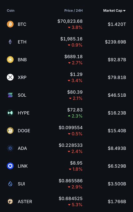 The image displays a list of different cryptocurrencies, including Bitcoin and Ether, along with their current prices, rankings, and market caps. The positions of these cryptocurrencies vary, as some are higher priced than others due to their popularity or demand among investors.