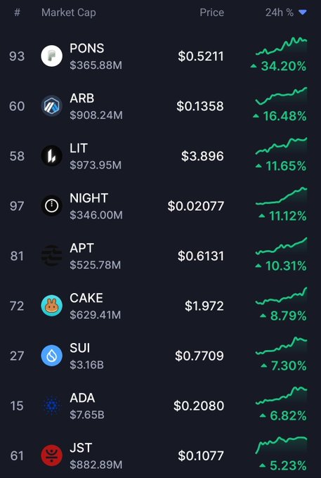 A cryptocurrency market table lists top gainers including PONS at $0.5211 (+34.20%), ARB at $0.1358 (+16.48%), LIT at $3.896 (+11.65%), NIGHT at $0.02077 (+11.12%), APT at $0.6131 (+10.31%), CAKE at $1.972 (+8.79%), SUI at $0.7709 (+7.30%), ADA at $0.2080 (+6.82%), and JST at $0.1077 (+5.23%).