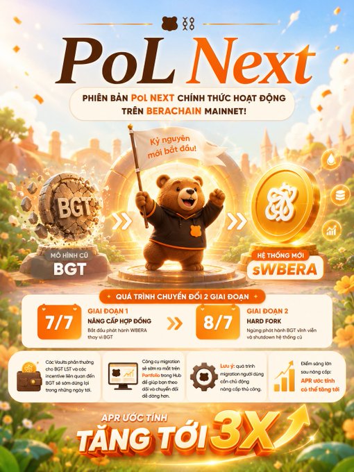 The image announces the official launch of PoL Next on Berachain mainnet, featuring a transition from the BGT model to sWBERA. A cute bear character holding a flag that says "New era begins!" reinforces the announcement of this significant change in the incentive system.