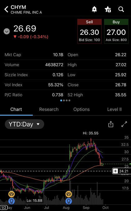 A stock trading app screen showing 'CHYM CHIME FINL INC A' with a price of 26.69, down 0.34%, alongside market cap, volume, and a candlestick chart with moving averages.