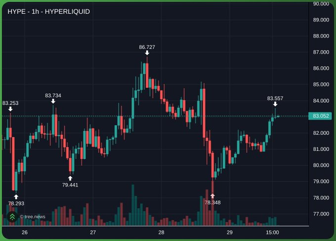 A 1-hour candlestick chart for the HYPE token on Hyperliquid, showing price movement between approximately 78.293 and 86.727.