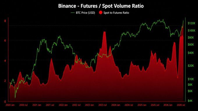 The chart titled "Binance - Futures / Spot Volume Ratio" tracks BTC Price (USD) against the Spot to Futures Ratio from January 2020 to mid-2026, with the ratio (shown in red) spiking near 8 and the BTC price climbing to roughly $120K. It visually supports the post's claim by showing the futures/spot ratio approaching its all-time high, indicating that derivatives activity on Binance is now dwarfing spot trading far more than at any prior point—including during the 2021 and 2023 peaks.