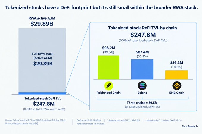 A chart titled 'Tokenized stocks have a DeFi footprint but it's still small within the broader RWA stack' shows RWA active AUM of $29.89B and Tokenized-stock DeFi TVL of $247.8M, with Robinhood Chain ($98.2M), Solana ($87.4M), and BNB Chain ($36.3M) accounting for 89.5%.