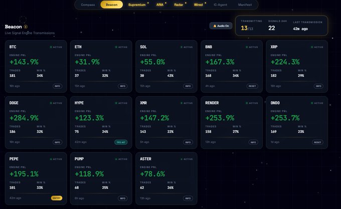 The image displays Beacon's live signal engine PnL dashboard, showing crypto trading pairs like BTC (+143.9%), SOL (+55%), DOGE (+284.9%), and PEPE (+195.1%) with active status indicators, trade counts, and win percentages, alongside a top banner showing 13/13 transmitting signals with the last transmission 42 minutes ago. This dashboard is part of The Inner Circle Compass tool being offered for a free 7-day trial, highlighting the proprietary intelligence platform's trading performance metrics across various cryptocurrencies.