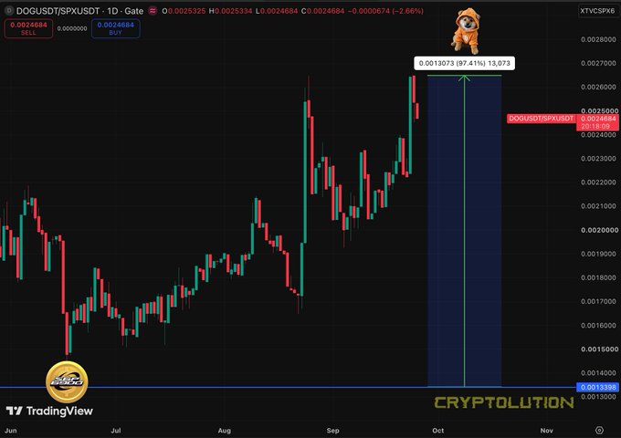 A TradingView candlestick chart showing the DOGUSDT/SPXUSDT trading pair with a small Shiba Inu dog icon, displaying price movements and a watermark reading 'CRYPTOLUTION'.